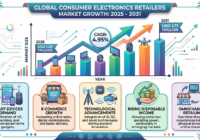 Consumer Electronics Retailers Market
