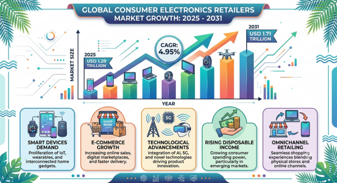 Consumer Electronics Retailers Market