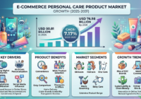 E-Commerce Personal Care Product Market