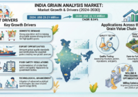 India Grain Analysis Market