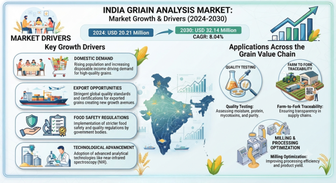 India Grain Analysis Market