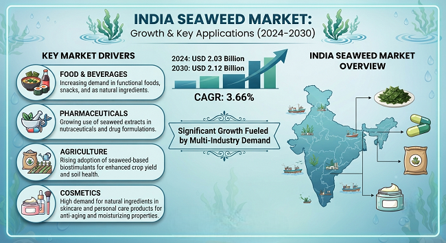 India Seaweed Market
