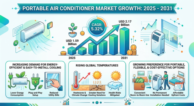 Portable Air Conditioner Market