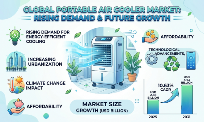 Portable Air Cooler Market